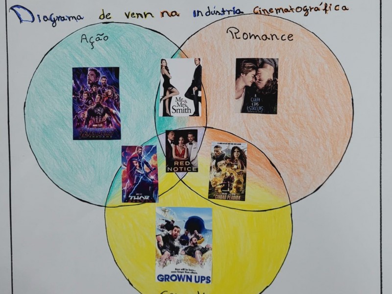 Nas aulas de Núcleo de Investigação Matemática do Ensino Médio, estudamos operações com conjuntos utilizando o diagrama de Venn.